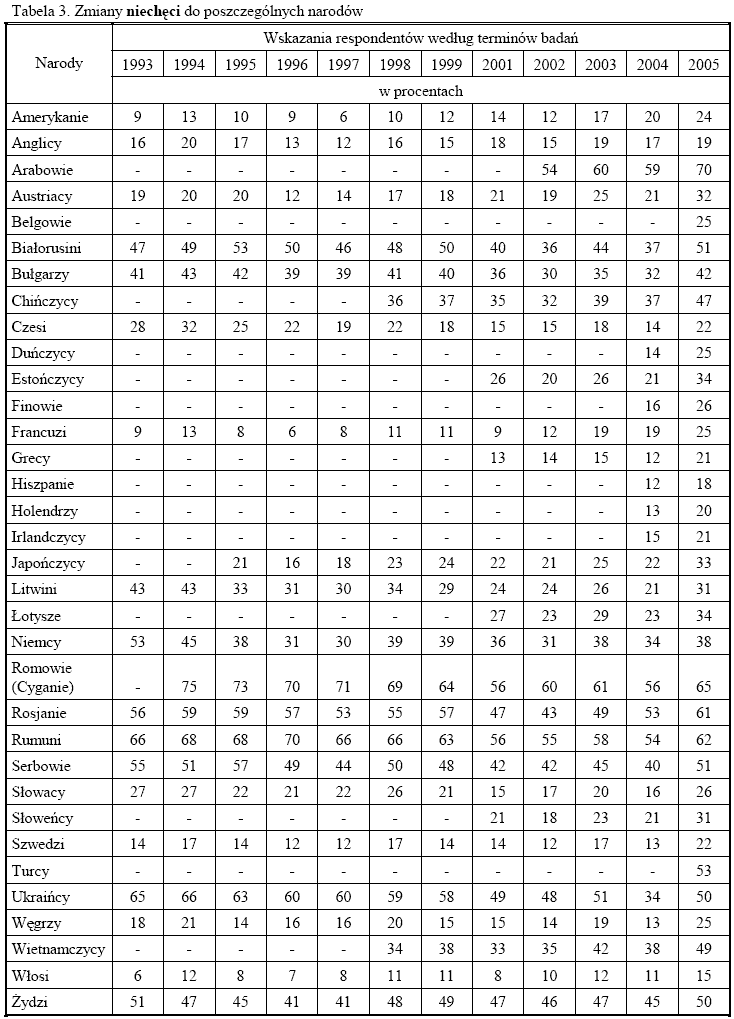 Wyniki sondau - zmiana niechci Polakw do innych nacji w latach 1993-2005