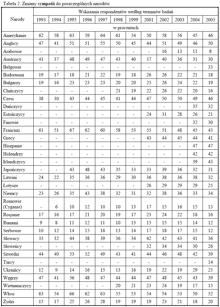 Wyniki sondau - zmiana sympatii Polakw do innych nacji w latach 1993-2005