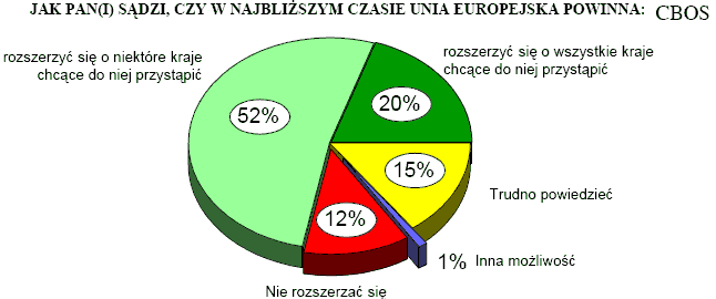 Opinie Polakw w sprawie rozszerzenia Unii Europejskiej w najbliszym czasie