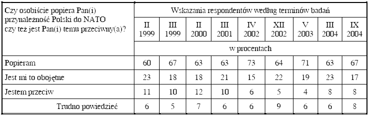 Wyniki sondau - poparcie Polakw dla przynalenoci Polski do NATO, lata 1999-2004