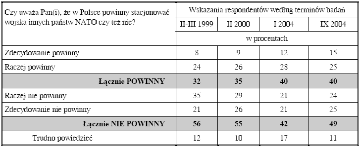 Wyniki sondau w sprawie stacjonowania w Polsce obcych wojsk