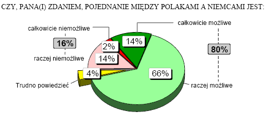 Opinie Polakw w sprawie pojednania midzy Polakami, a Niemcami.