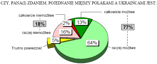 Opinie Polakw w sprawie pojednania Polakw i Ukraicw.