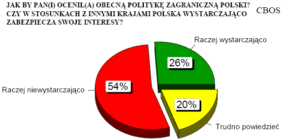 Ocena obecnej polityki zagranicznej Polski (2006 r.)