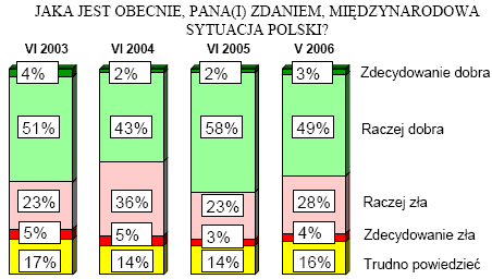 Opinie w sprawie sytuacji midzynarodowej Polski, lata 2003-2006