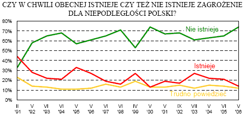 Opinie dotyczce zagroenia nie podlegoci Polski, lata 1991-2006